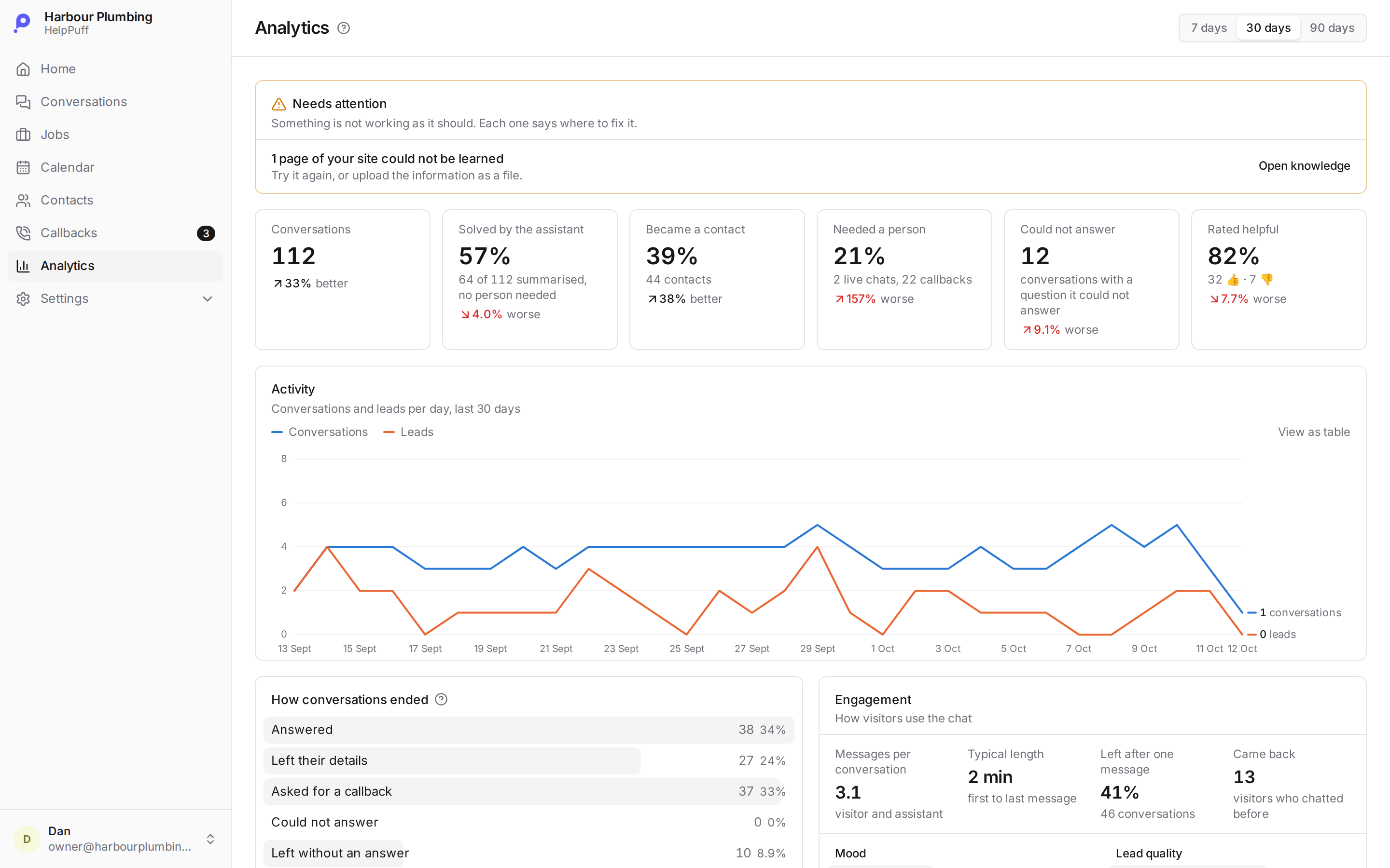 Analytics: what needs attention, the headline numbers against the previous period, how conversations ended and the questions it could not answer